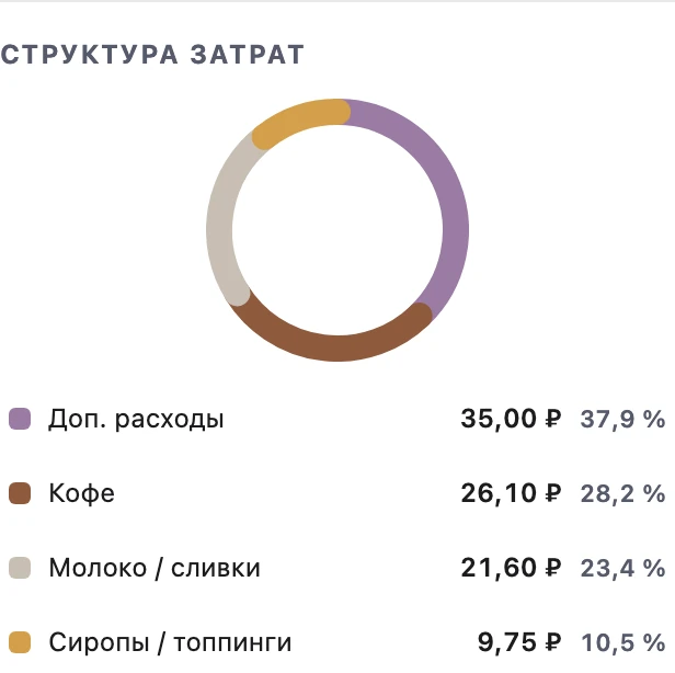 Кольцо структуры затрат BARSYNERGY с легендой категорий